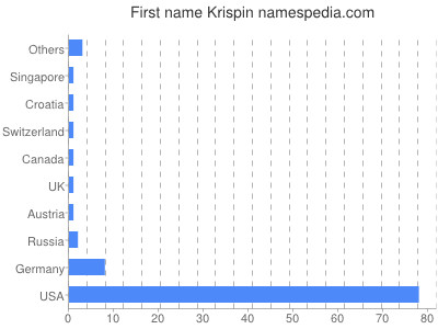 Vornamen Krispin