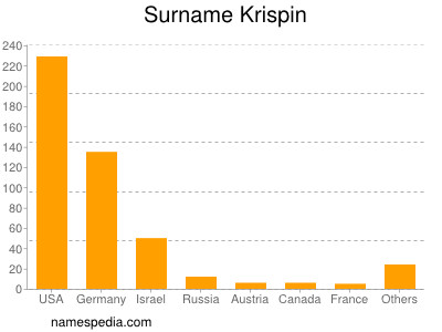 Surname Krispin