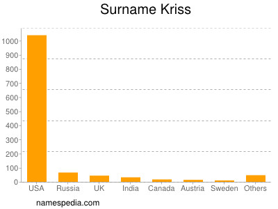 Familiennamen Kriss