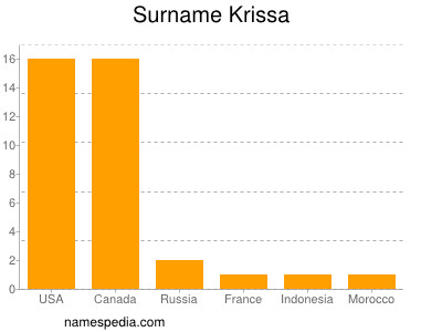 Surname Krissa