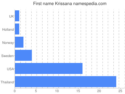Given name Krissana