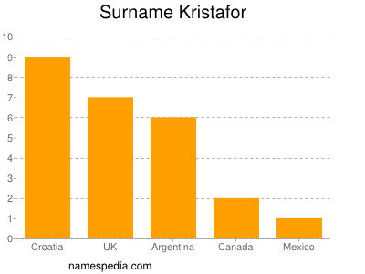 Surname Kristafor