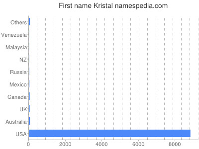 Vornamen Kristal