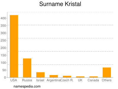 Familiennamen Kristal