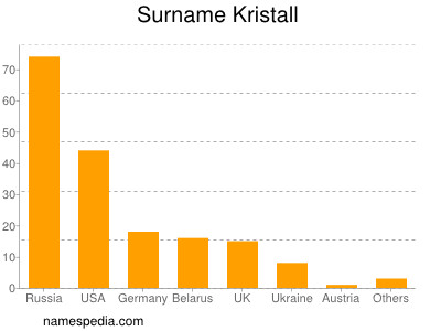 Familiennamen Kristall