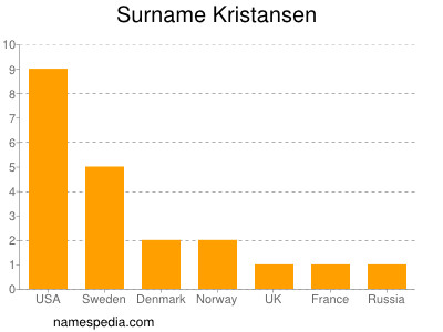 nom Kristansen