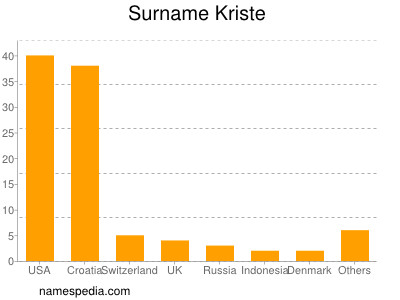 Familiennamen Kriste