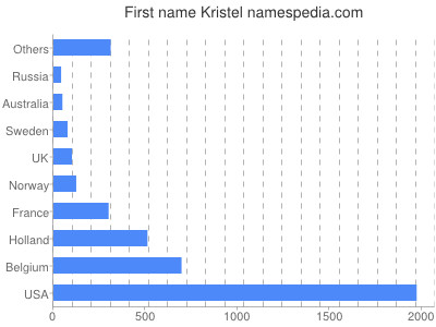 prenom Kristel