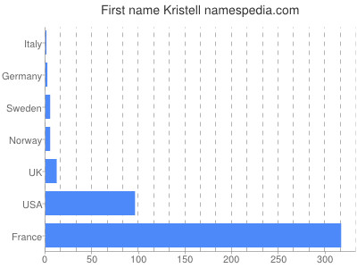 Vornamen Kristell