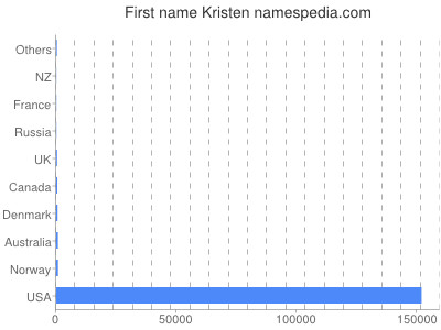 Vornamen Kristen