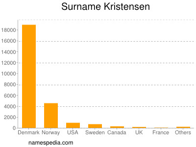 Familiennamen Kristensen