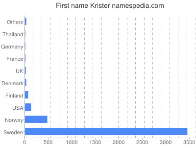 prenom Krister