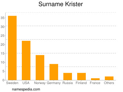 nom Krister