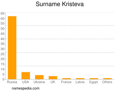 Surname Kristeva