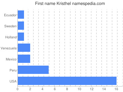 prenom Kristhel