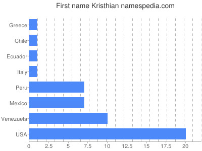 Vornamen Kristhian