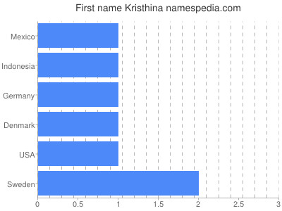 Given name Kristhina