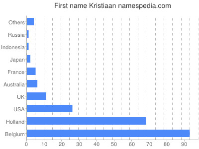 Vornamen Kristiaan