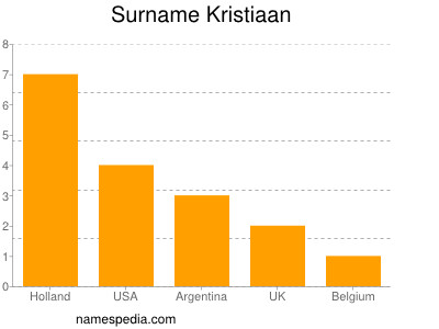 Familiennamen Kristiaan