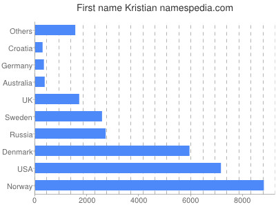 prenom Kristian