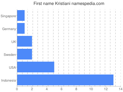 prenom Kristiani