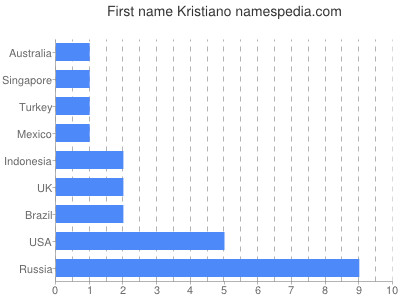 Vornamen Kristiano