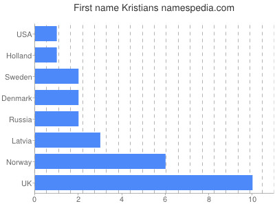 Vornamen Kristians