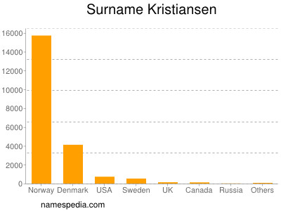 Familiennamen Kristiansen