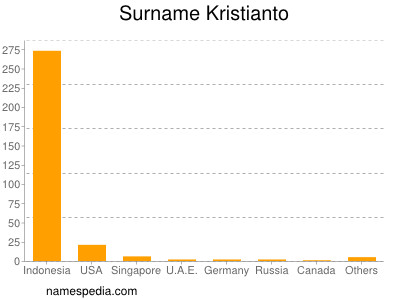 Familiennamen Kristianto