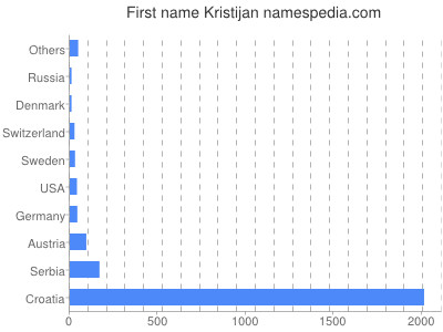 prenom Kristijan