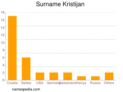 Familiennamen Kristijan