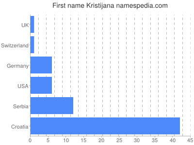 prenom Kristijana