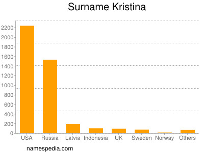 Familiennamen Kristina