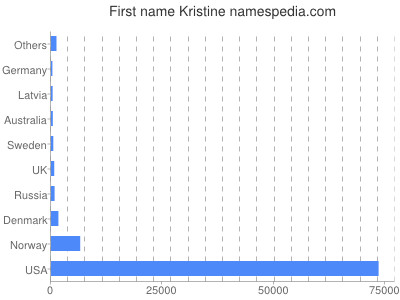 Vornamen Kristine