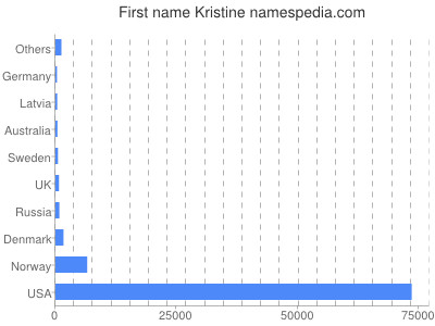 prenom Kristine