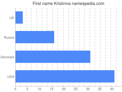 Vornamen Kristinna