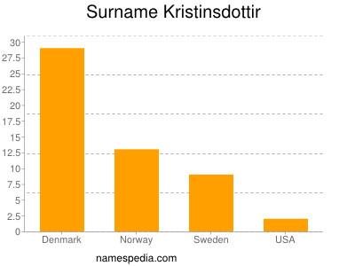 Familiennamen Kristinsdottir