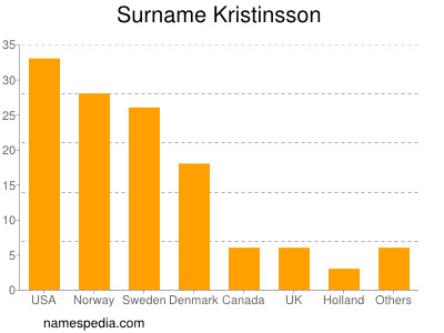 Familiennamen Kristinsson