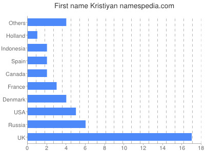 Vornamen Kristiyan