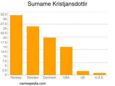 Familiennamen Kristjansdottir