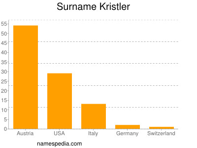 Familiennamen Kristler