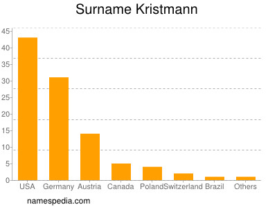 Surname Kristmann