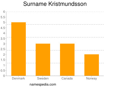 Familiennamen Kristmundsson