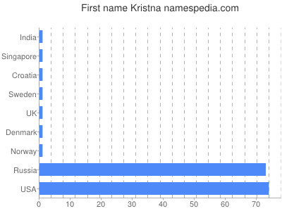 Vornamen Kristna