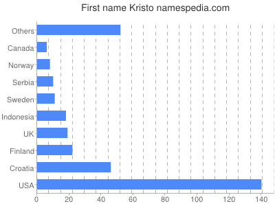 Given name Kristo