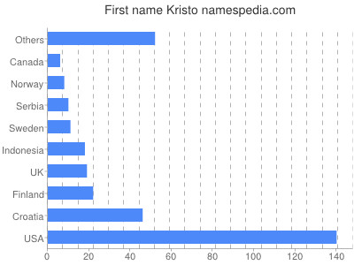 Vornamen Kristo