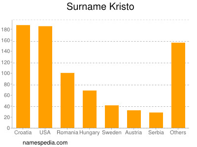 Familiennamen Kristo