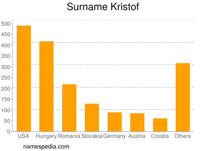 Familiennamen Kristof