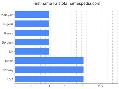 Vornamen Kristofa