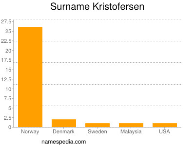 Familiennamen Kristofersen